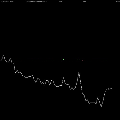 Force Index chart Pds Biotechnology Corp PDSB share NASDAQ Stock Exchange 