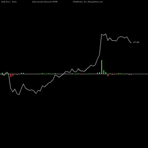 Force Index chart PdvWireless, Inc. PDVW share NASDAQ Stock Exchange 