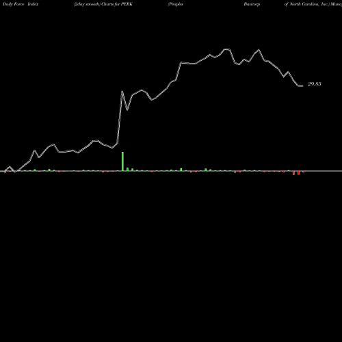 Force Index chart Peoples Bancorp Of North Carolina, Inc. PEBK share NASDAQ Stock Exchange 