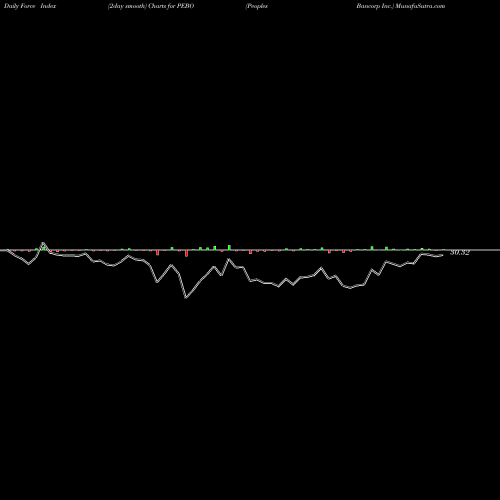 Force Index chart Peoples Bancorp Inc. PEBO share NASDAQ Stock Exchange 