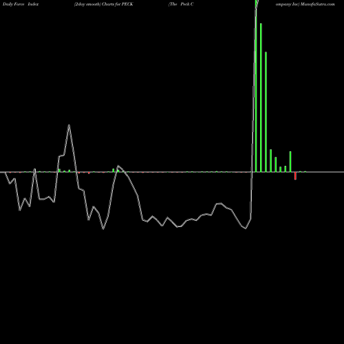 Force Index chart The Peck Company Inc PECK share NASDAQ Stock Exchange 