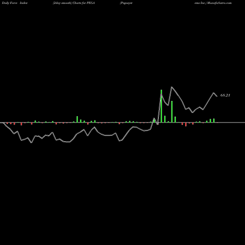 Force Index chart Pegasystems Inc. PEGA share NASDAQ Stock Exchange 