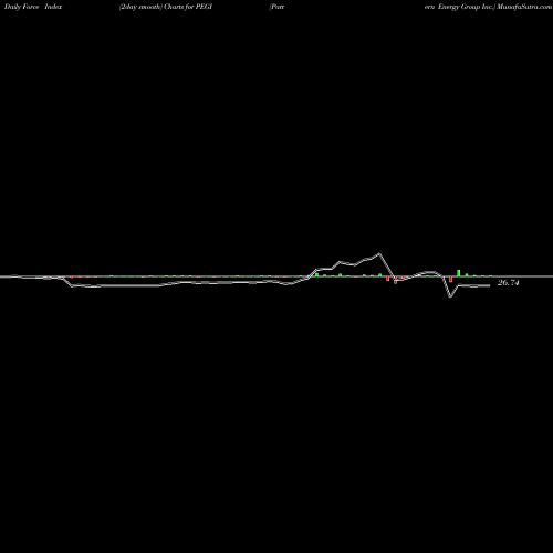 Force Index chart Pattern Energy Group Inc. PEGI share NASDAQ Stock Exchange 