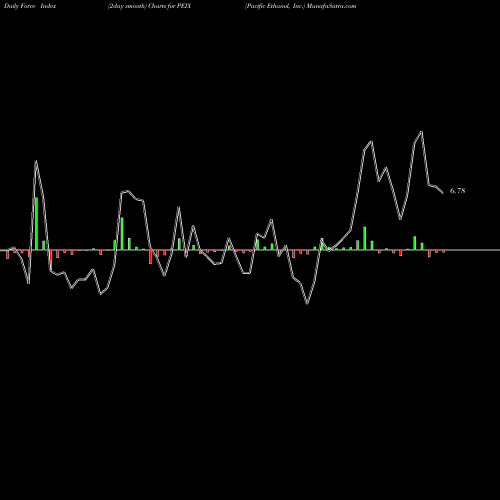 Force Index chart Pacific Ethanol, Inc. PEIX share NASDAQ Stock Exchange 