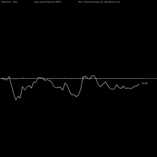 Force Index chart Penn National Gaming, Inc. PENN share NASDAQ Stock Exchange 