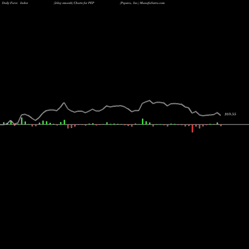 Force Index chart Pepsico, Inc. PEP share NASDAQ Stock Exchange 