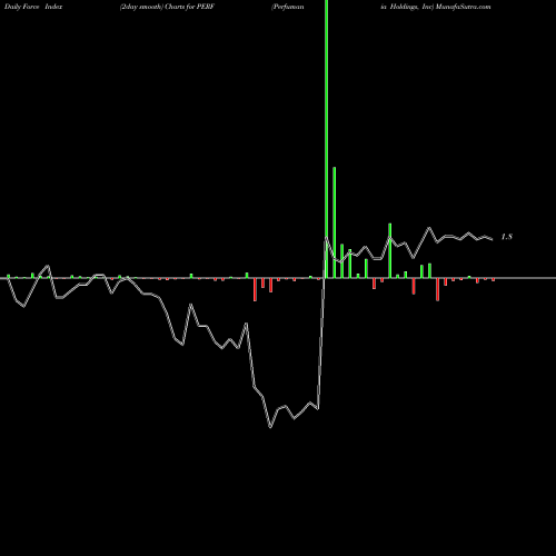 Force Index chart Perfumania Holdings, Inc PERF share NASDAQ Stock Exchange 