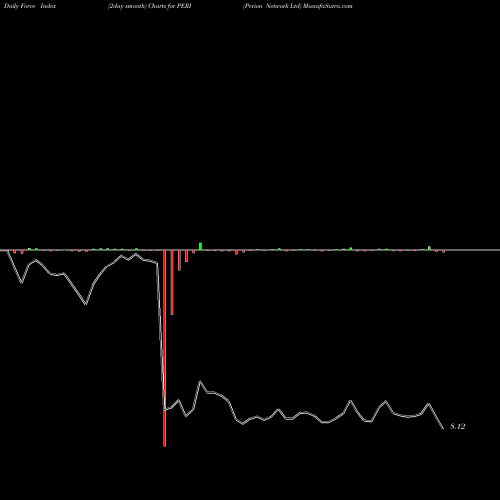 Force Index chart Perion Network Ltd PERI share NASDAQ Stock Exchange 