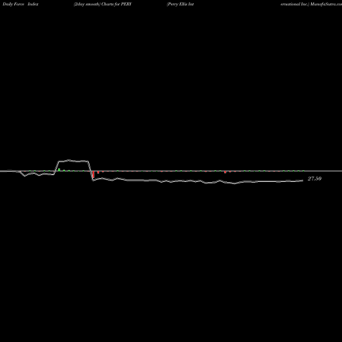 Force Index chart Perry Ellis International Inc. PERY share NASDAQ Stock Exchange 