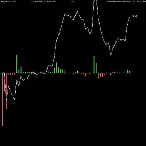 Force Index chart Perma-Fix Environmental Services, Inc. PESI share NASDAQ Stock Exchange 
