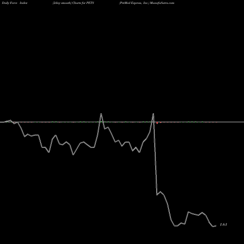 Force Index chart PetMed Express, Inc. PETS share NASDAQ Stock Exchange 