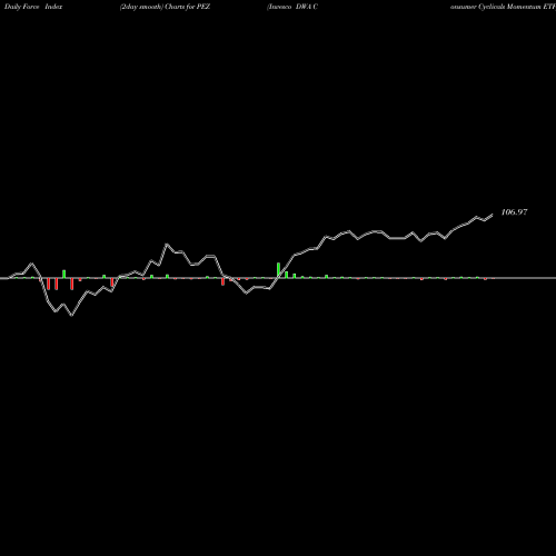 Force Index chart Invesco DWA Consumer Cyclicals Momentum ETF PEZ share NASDAQ Stock Exchange 
