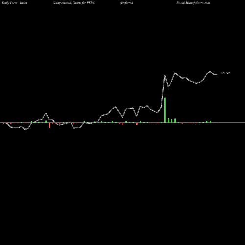 Force Index chart Preferred Bank PFBC share NASDAQ Stock Exchange 