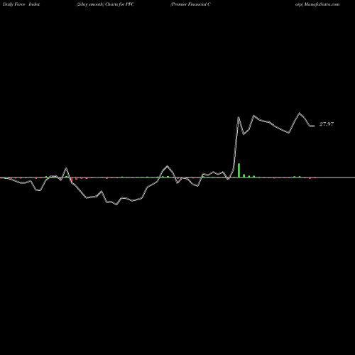 Force Index chart Premier Financial Corp PFC share NASDAQ Stock Exchange 