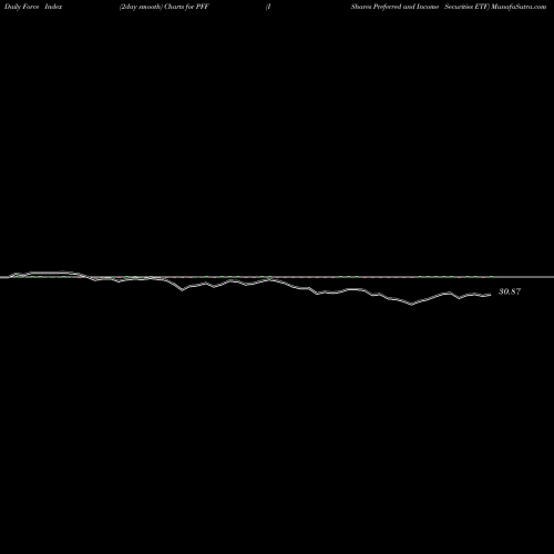 Force Index chart IShares Preferred And Income Securities ETF PFF share NASDAQ Stock Exchange 