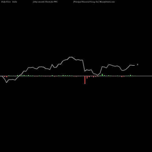 Force Index chart Principal Financial Group Inc PFG share NASDAQ Stock Exchange 