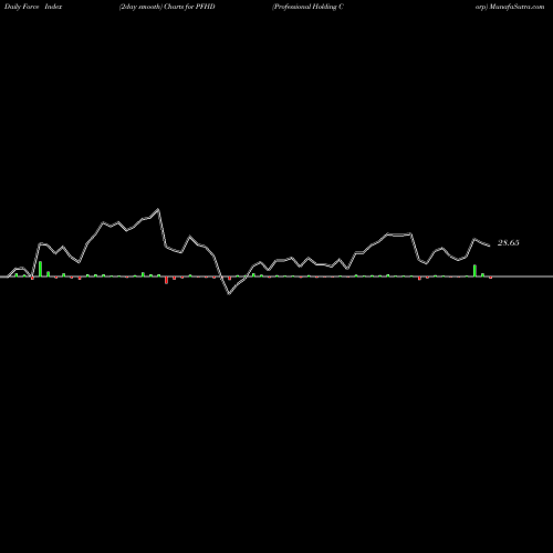 Force Index chart Professional Holding Corp PFHD share NASDAQ Stock Exchange 