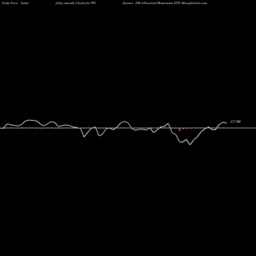 Force Index chart Invesco DWA Financial Momentum ETF PFI share NASDAQ Stock Exchange 