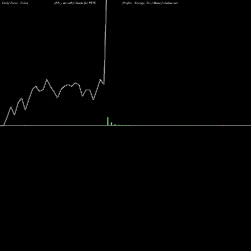 Force Index chart Profire Energy, Inc. PFIE share NASDAQ Stock Exchange 