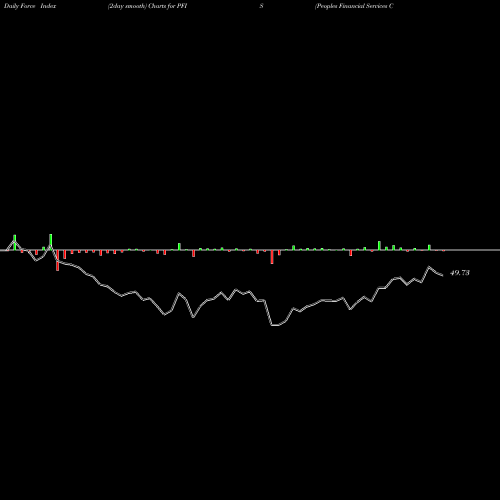 Force Index chart Peoples Financial Services Corp.  PFIS share NASDAQ Stock Exchange 