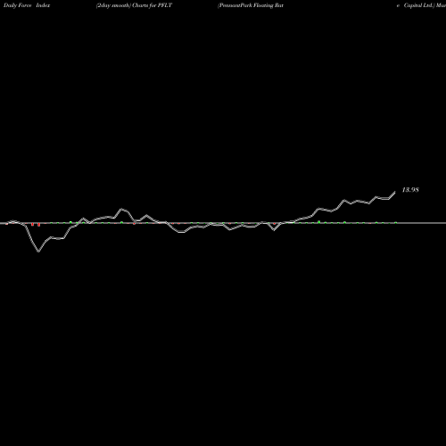 Force Index chart PennantPark Floating Rate Capital Ltd. PFLT share NASDAQ Stock Exchange 
