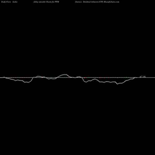 Force Index chart Invesco Dividend Achievers ETF PFM share NASDAQ Stock Exchange 