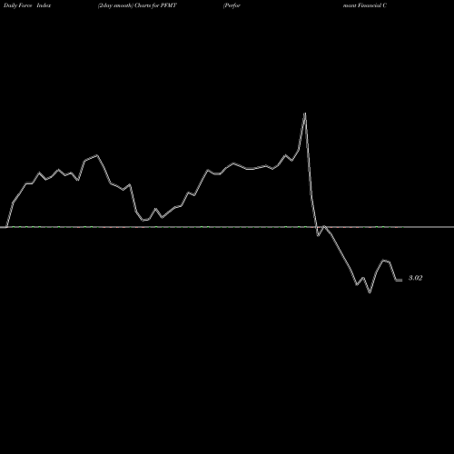 Force Index chart Performant Financial Corporation PFMT share NASDAQ Stock Exchange 