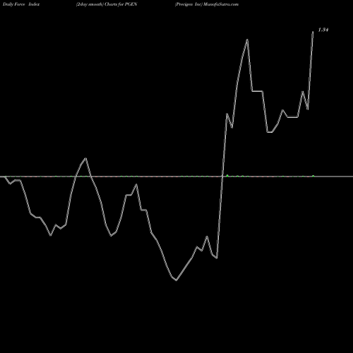 Force Index chart Precigen Inc PGEN share NASDAQ Stock Exchange 