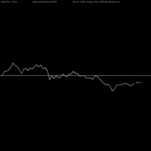 Force Index chart Invesco Golden Dragon China ETF PGJ share NASDAQ Stock Exchange 