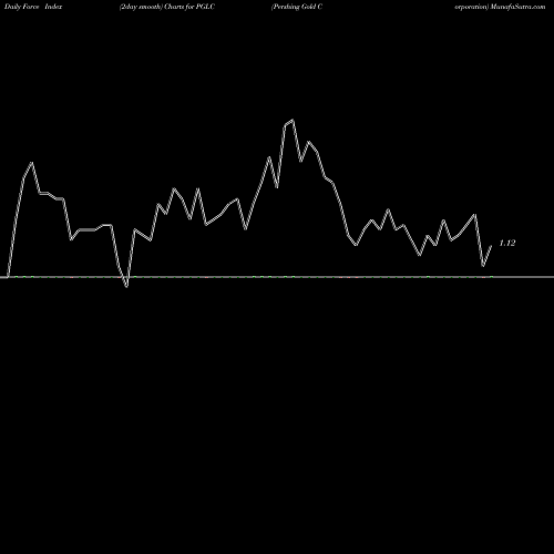 Force Index chart Pershing Gold Corporation PGLC share NASDAQ Stock Exchange 