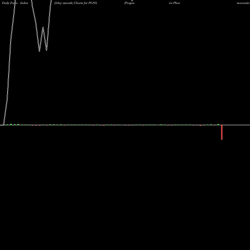 Force Index chart Progenics Pharmaceuticals Inc. PGNX share NASDAQ Stock Exchange 