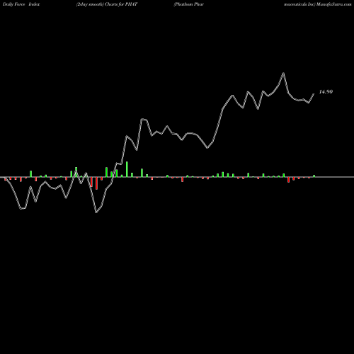 Force Index chart Phathom Pharmaceuticals Inc PHAT share NASDAQ Stock Exchange 