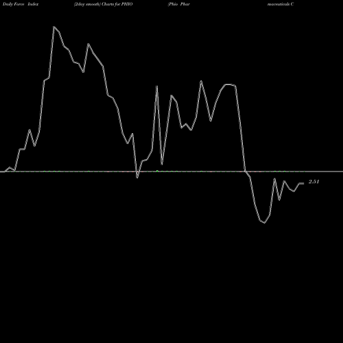 Force Index chart Phio Pharmaceuticals Corp. PHIO share NASDAQ Stock Exchange 