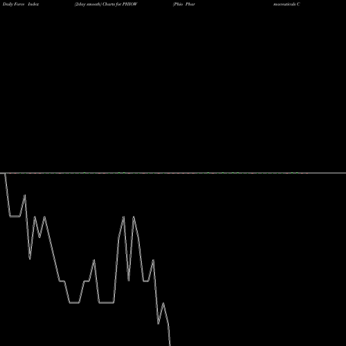 Force Index chart Phio Pharmaceuticals Corp. PHIOW share NASDAQ Stock Exchange 