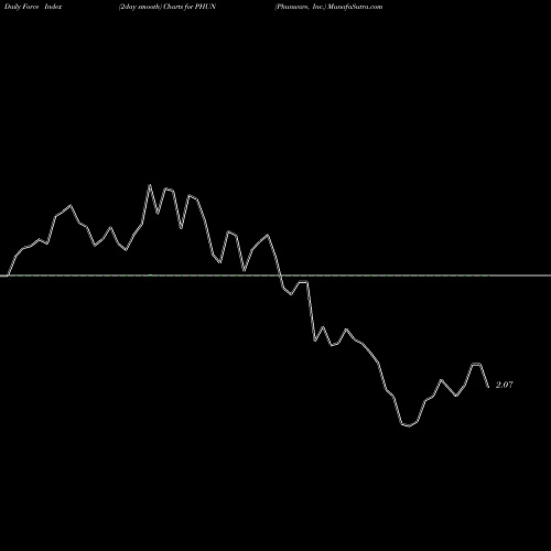 Force Index chart Phunware, Inc. PHUN share NASDAQ Stock Exchange 