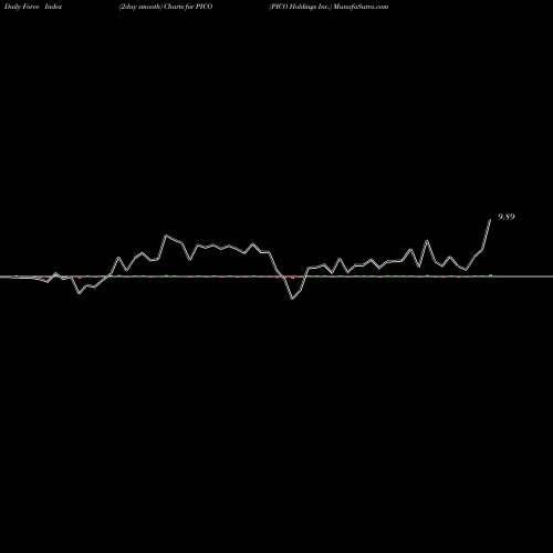 Force Index chart PICO Holdings Inc. PICO share NASDAQ Stock Exchange 