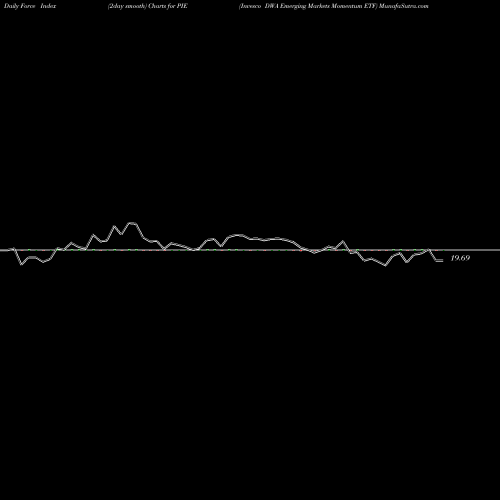 Force Index chart Invesco DWA Emerging Markets Momentum ETF PIE share NASDAQ Stock Exchange 