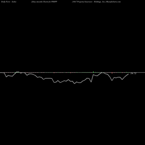 Force Index chart 1347 Property Insurance Holdings, Inc. PIHPP share NASDAQ Stock Exchange 