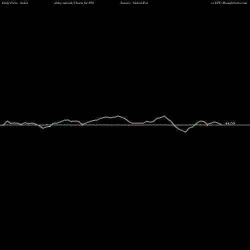 Force Index chart Invesco Global Water ETF PIO share NASDAQ Stock Exchange 