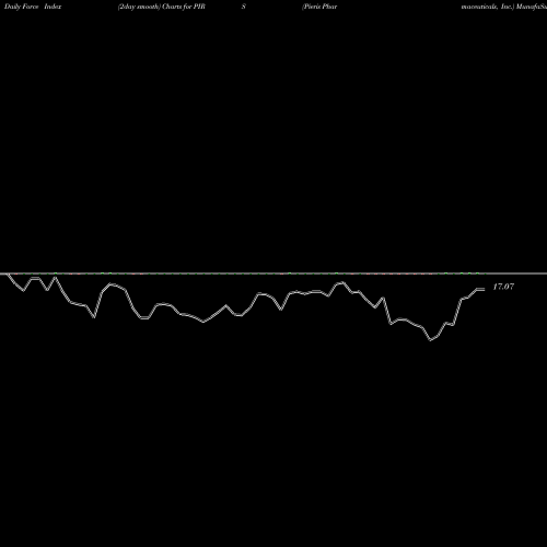 Force Index chart Pieris Pharmaceuticals, Inc. PIRS share NASDAQ Stock Exchange 