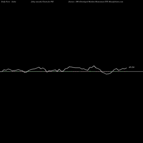Force Index chart Invesco DWA Developed Markets Momentum ETF PIZ share NASDAQ Stock Exchange 