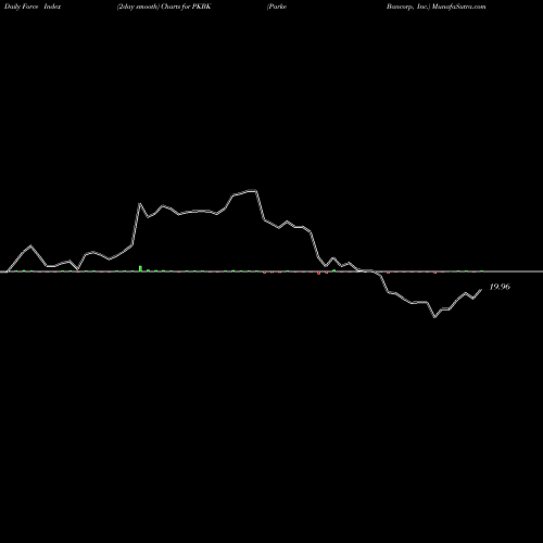 Force Index chart Parke Bancorp, Inc. PKBK share NASDAQ Stock Exchange 