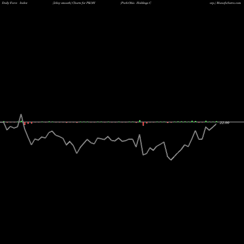 Force Index chart Park-Ohio Holdings Corp. PKOH share NASDAQ Stock Exchange 