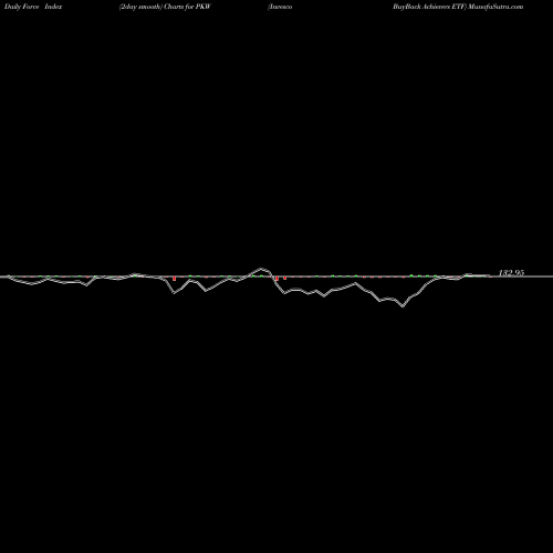 Force Index chart Invesco BuyBack Achievers ETF PKW share NASDAQ Stock Exchange 