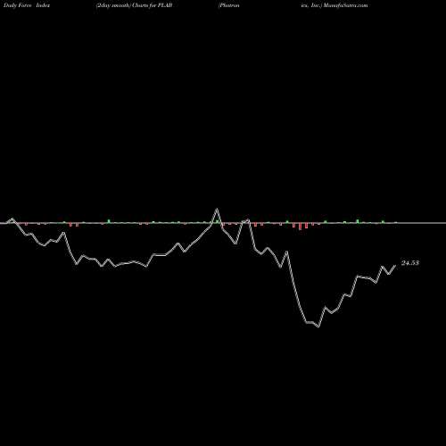Force Index chart Photronics, Inc. PLAB share NASDAQ Stock Exchange 