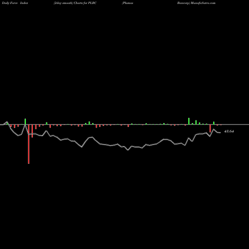 Force Index chart Plumas Bancorp PLBC share NASDAQ Stock Exchange 