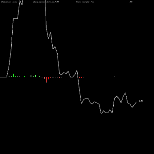 Force Index chart China Xiangtai Food Company PLIN share NASDAQ Stock Exchange 