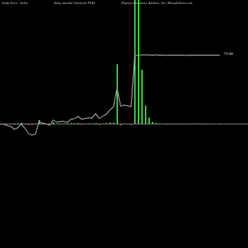 Force Index chart Popeyes Louisiana Kitchen, Inc. PLKI share NASDAQ Stock Exchange 