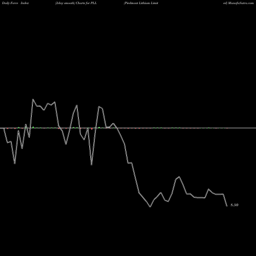 Force Index chart Piedmont Lithium Limited PLL share NASDAQ Stock Exchange 