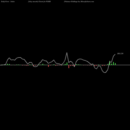 Force Index chart Palomar Holdings Inc PLMR share NASDAQ Stock Exchange 